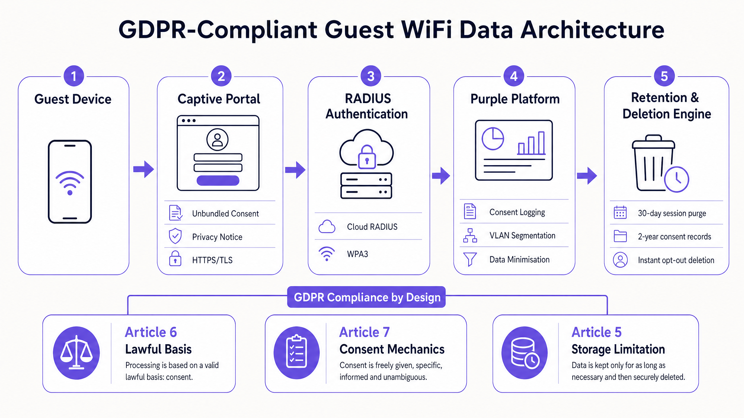 gdpr_data_flow_architecture.png