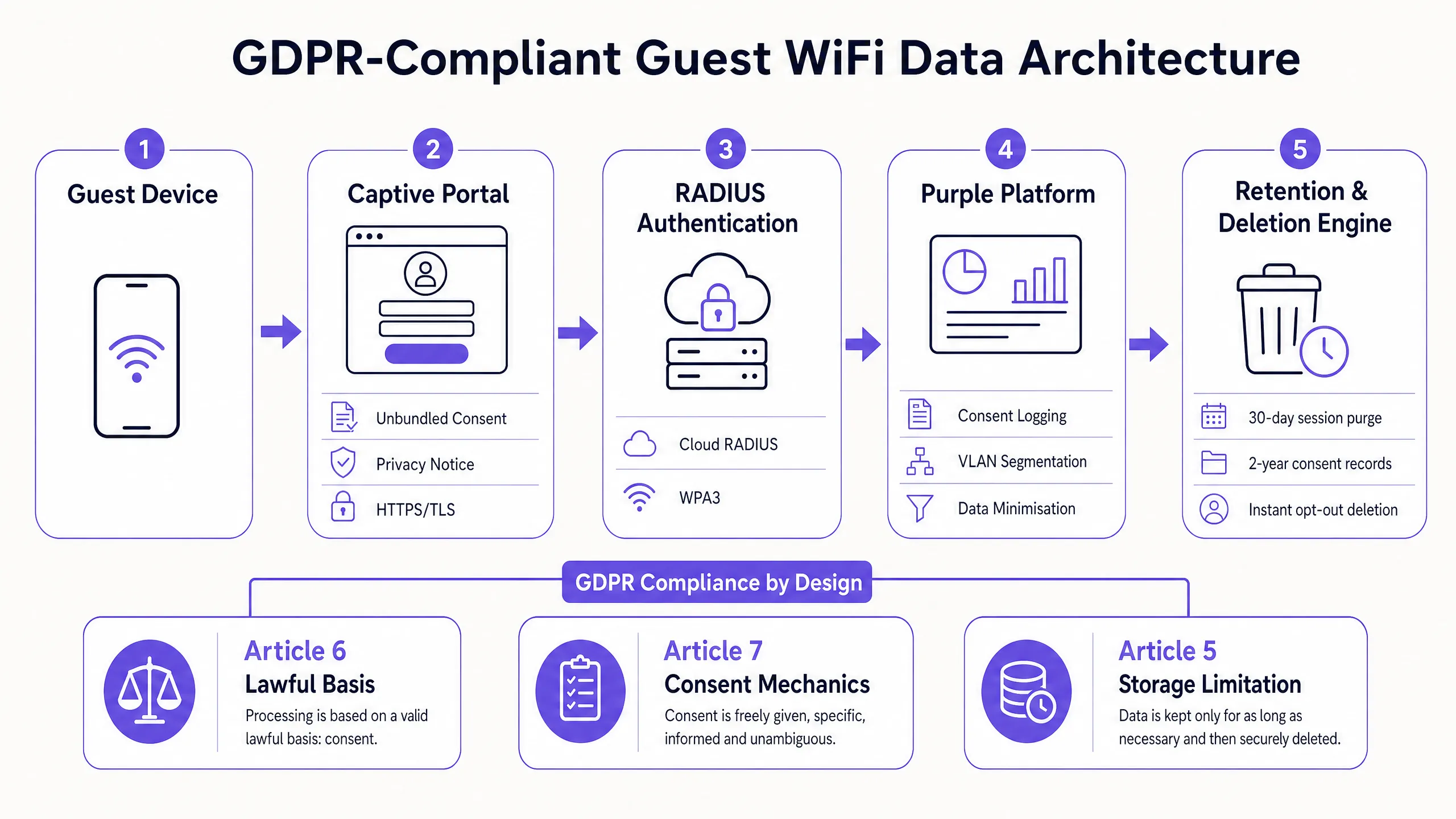 gdpr_data_flow_architecture.png