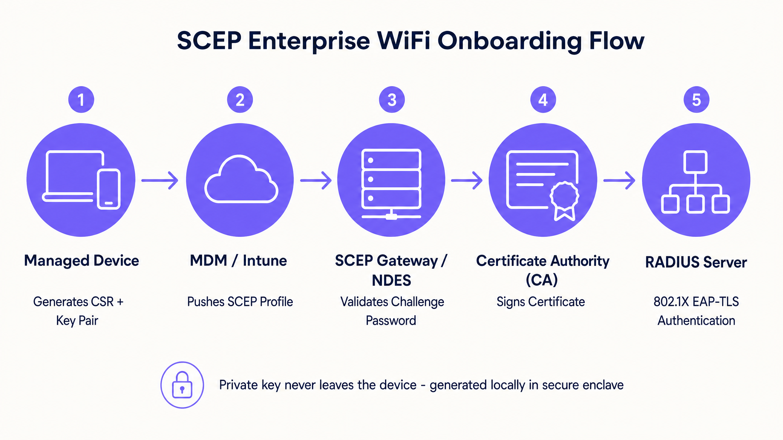 scep_architecture_overview.png