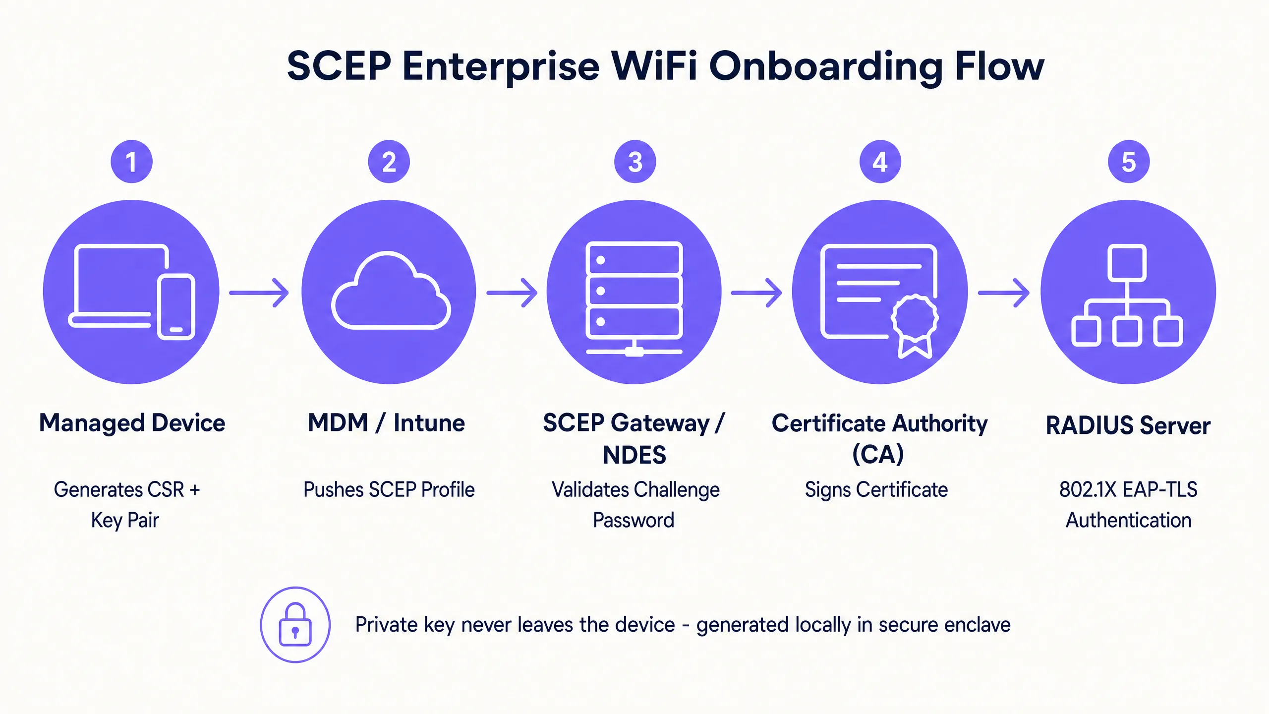 scep_architecture_overview.png
