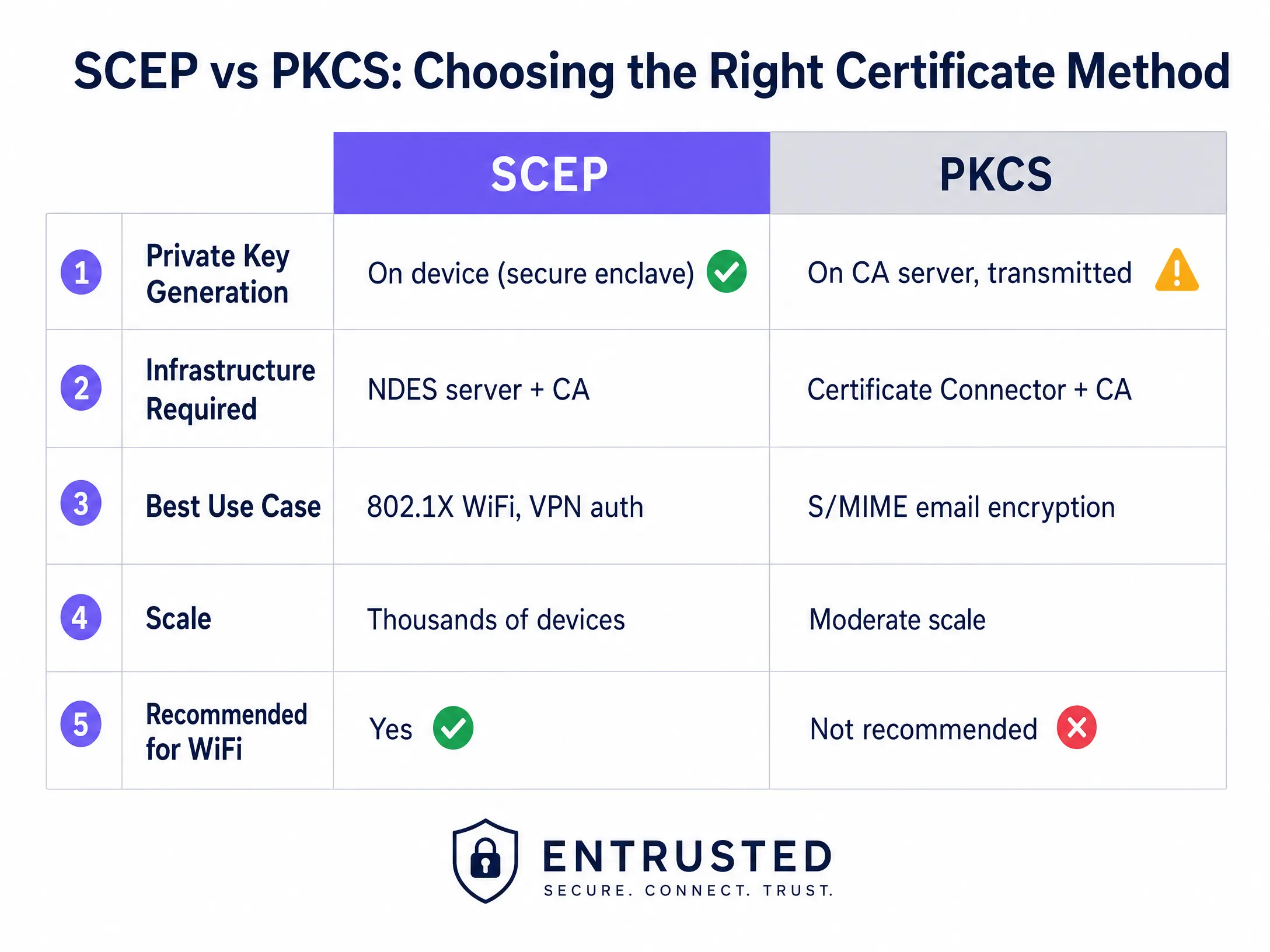 scep_vs_pkcs_comparison.png