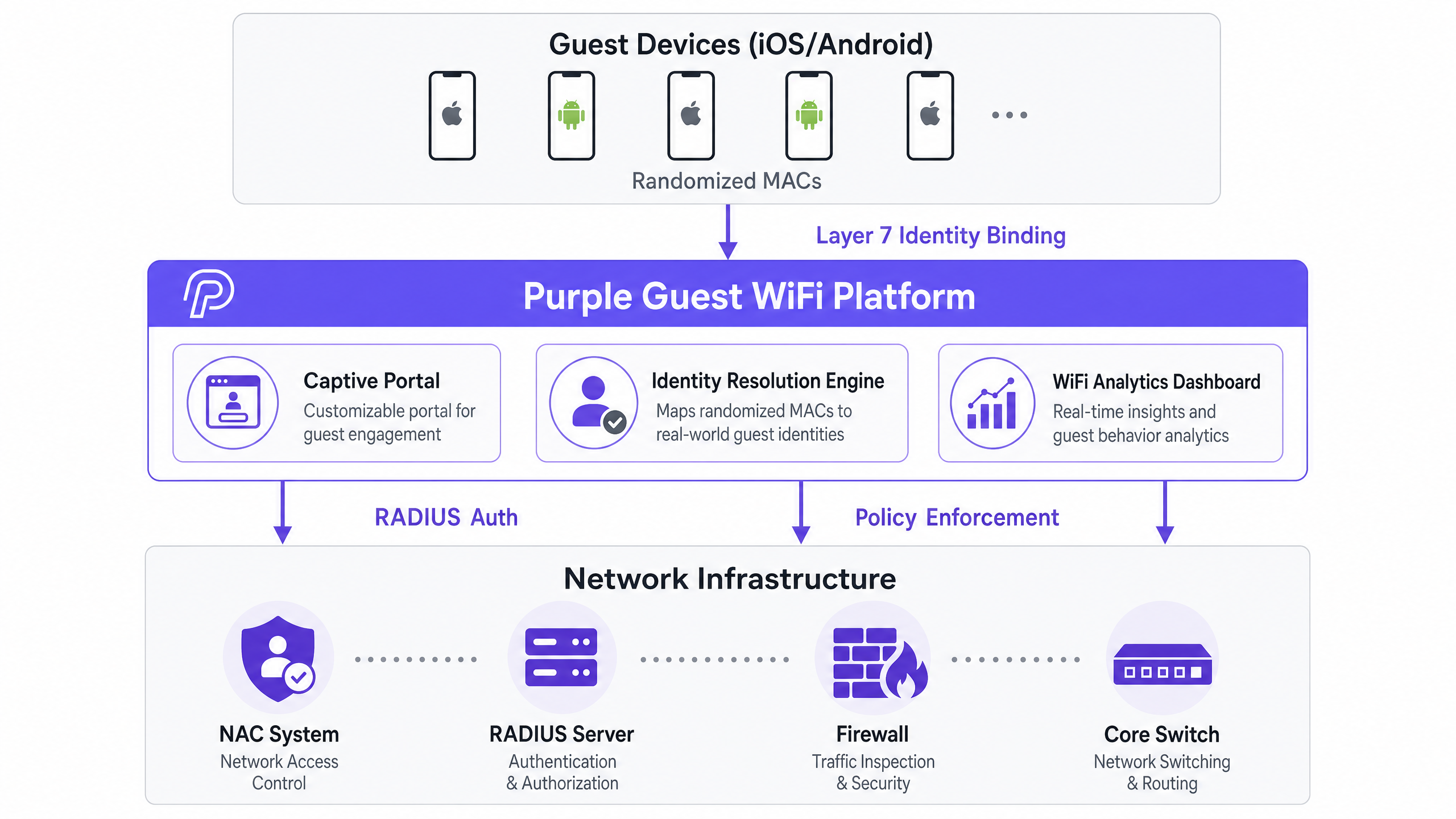 purple_solution_architecture.png