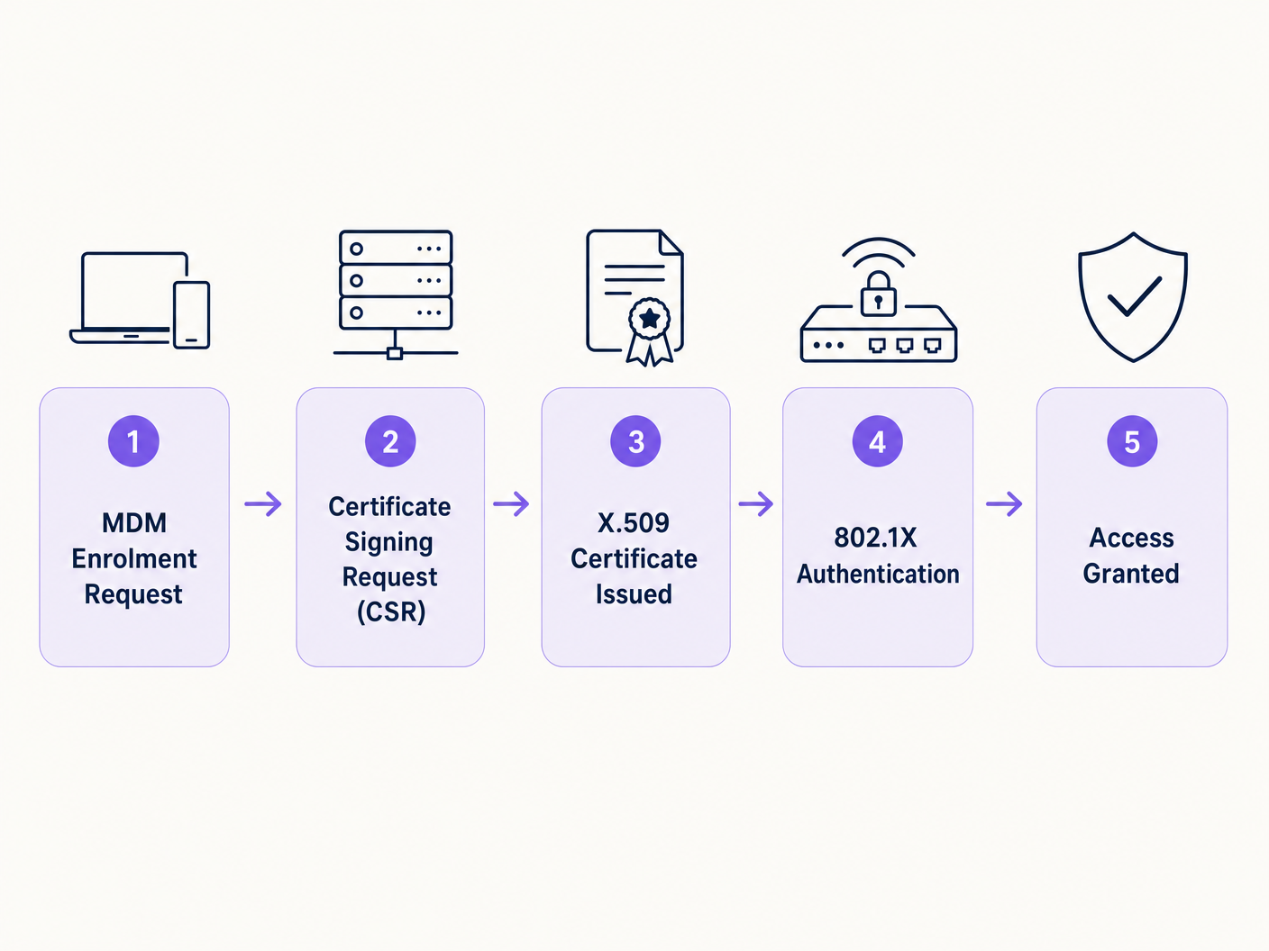 scep_nac_workflow.png