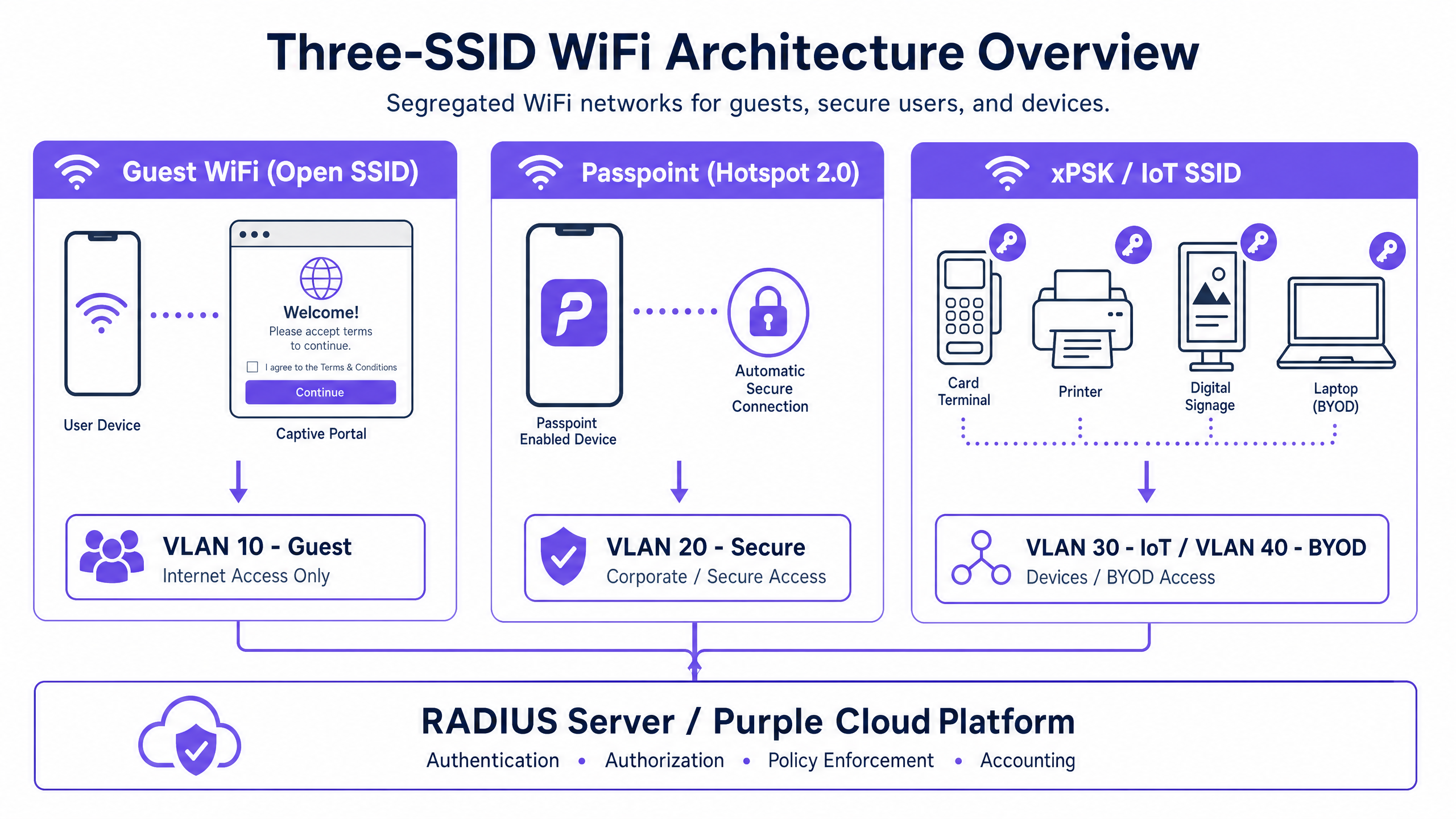 three_ssid_architecture_overview.png