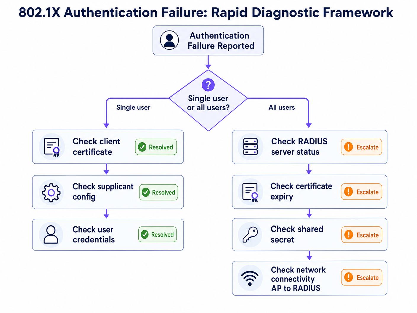 failure_diagnostic_flowchart.png