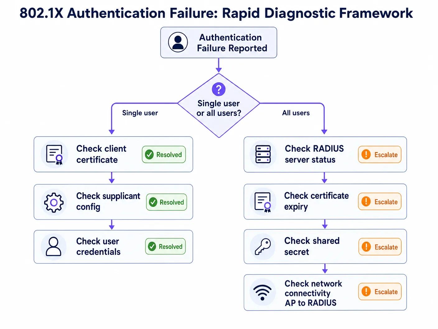 failure_diagnostic_flowchart.png