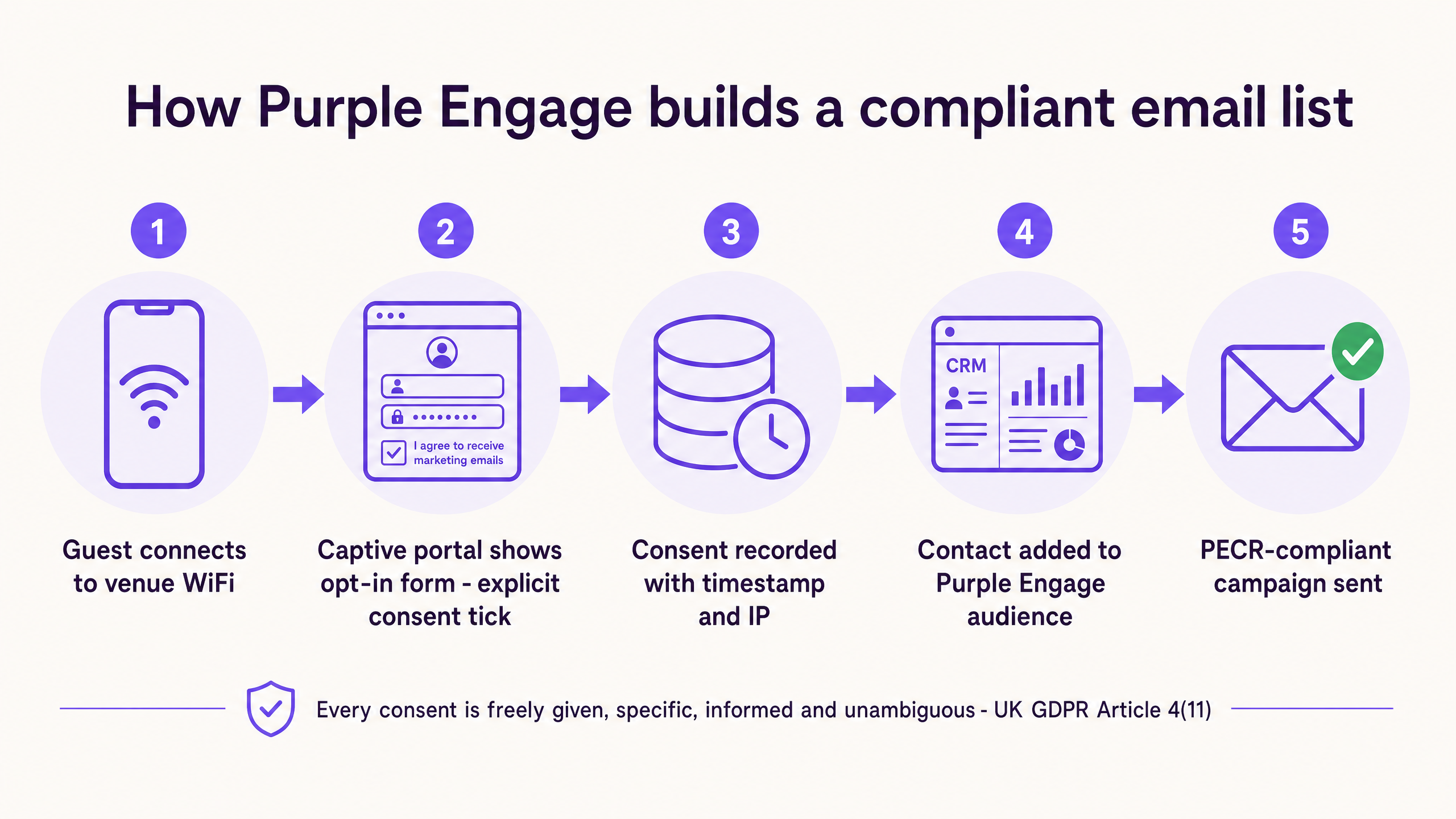 Consent data flow