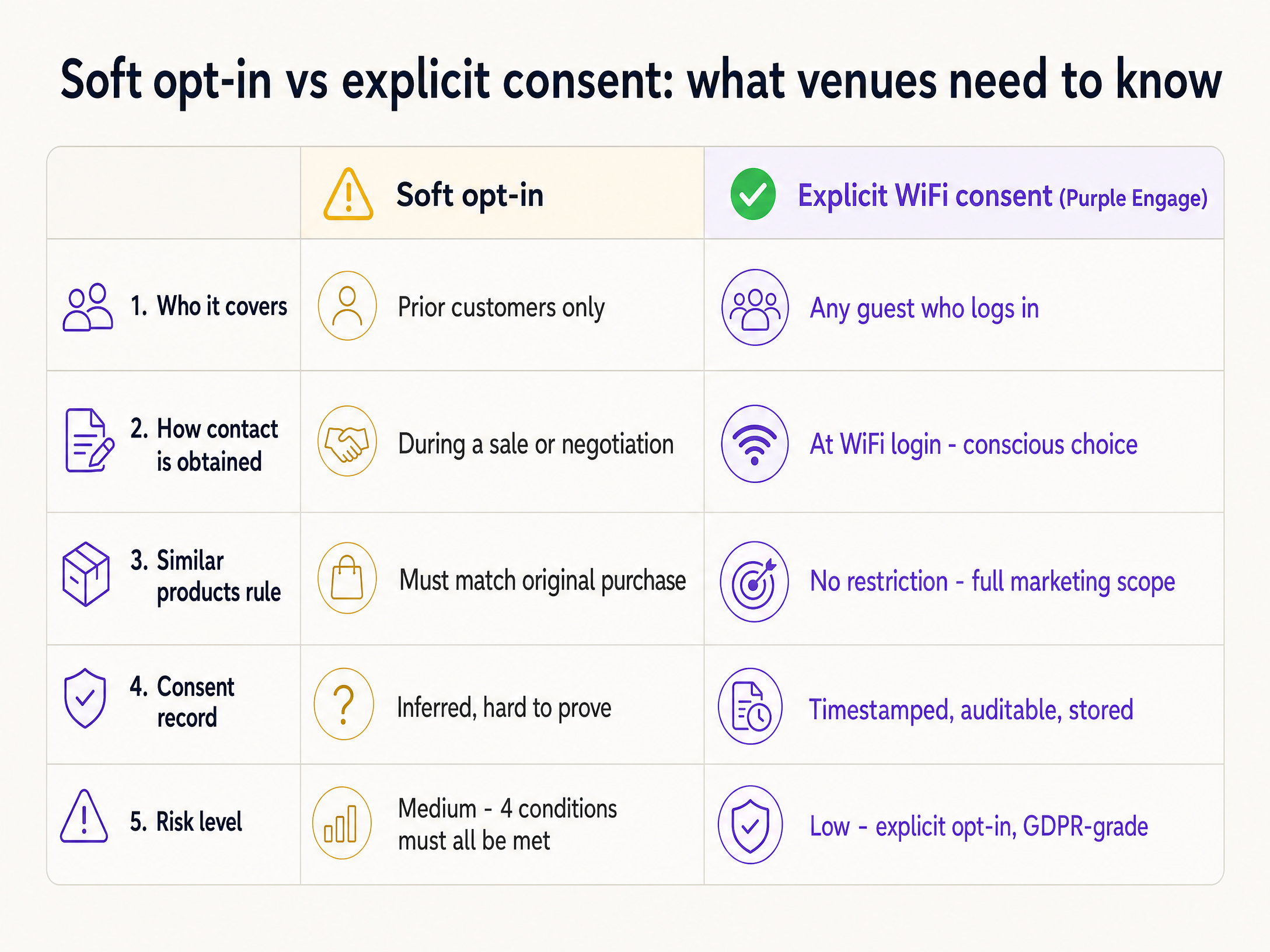 Soft optin vs explicit consent