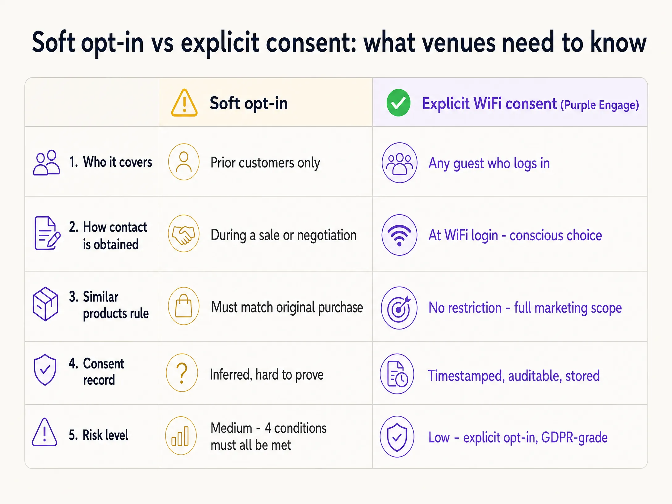 Soft optin vs explicit consent