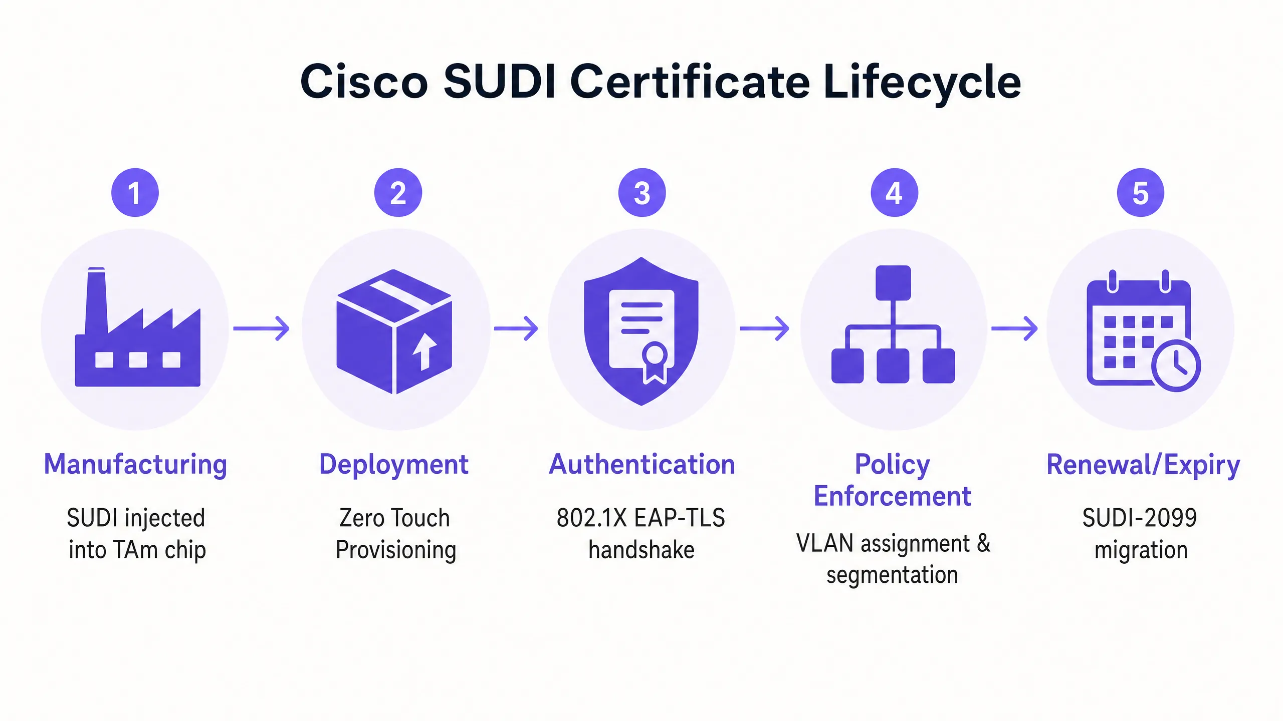 sudi_lifecycle_diagram.png