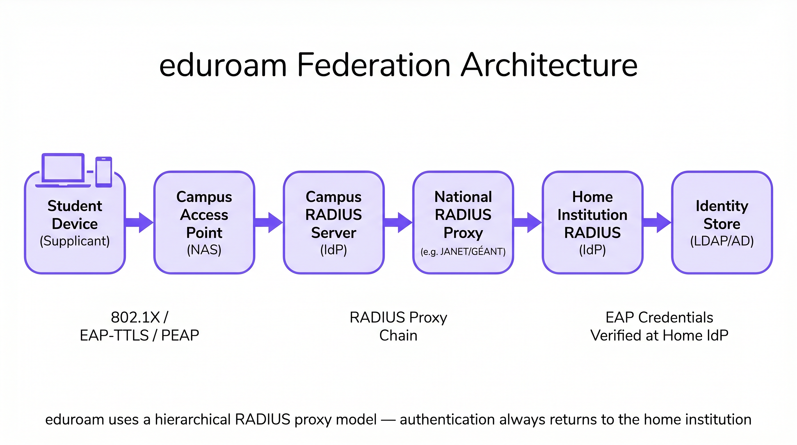 eduroam_architecture_diagram.png
