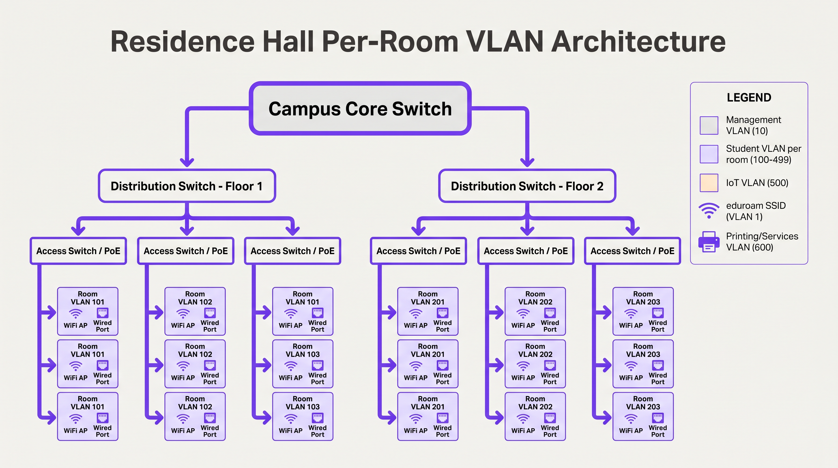 residence_hall_vlan_diagram.png