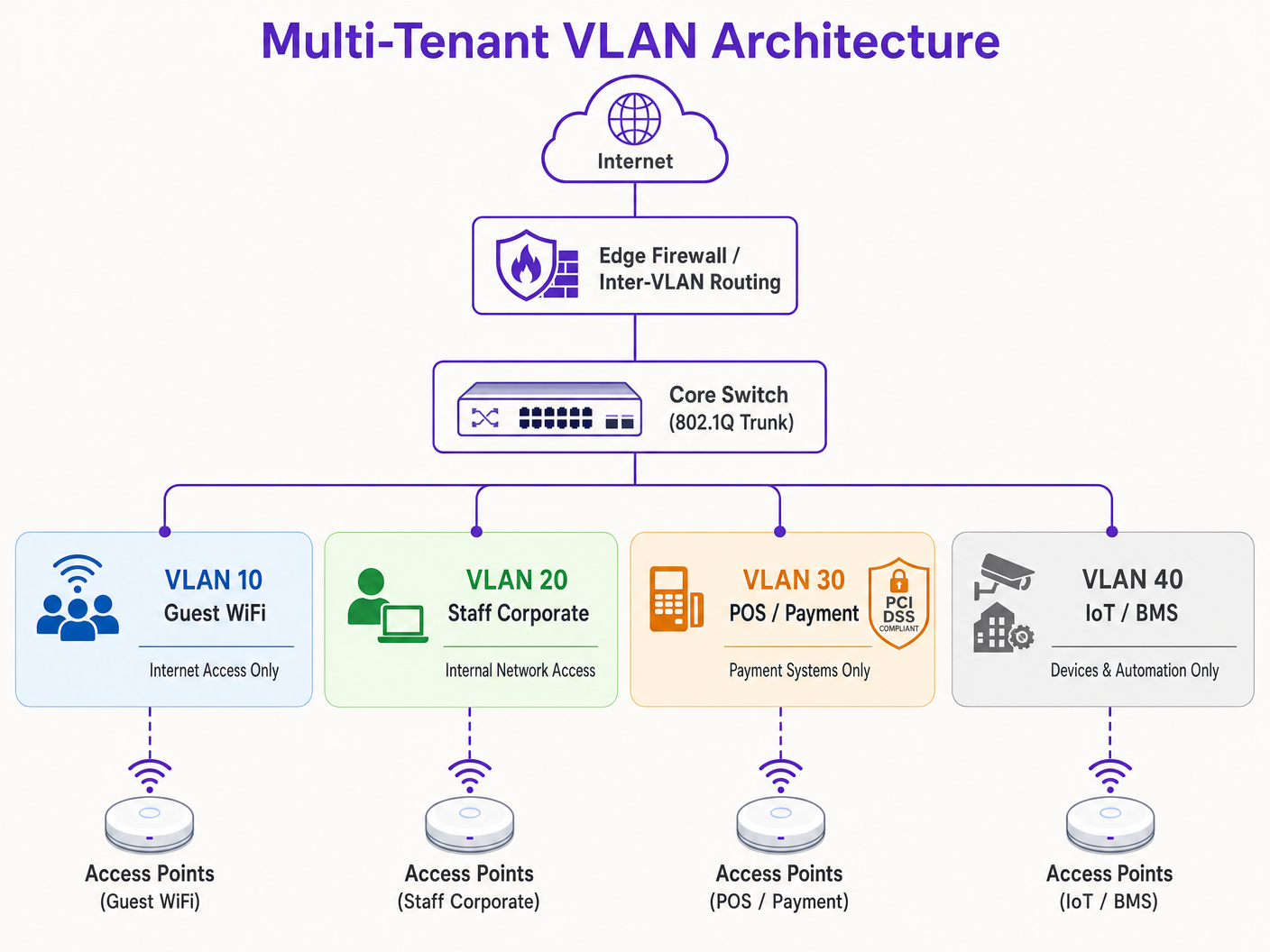 vlan_architecture_diagram.png