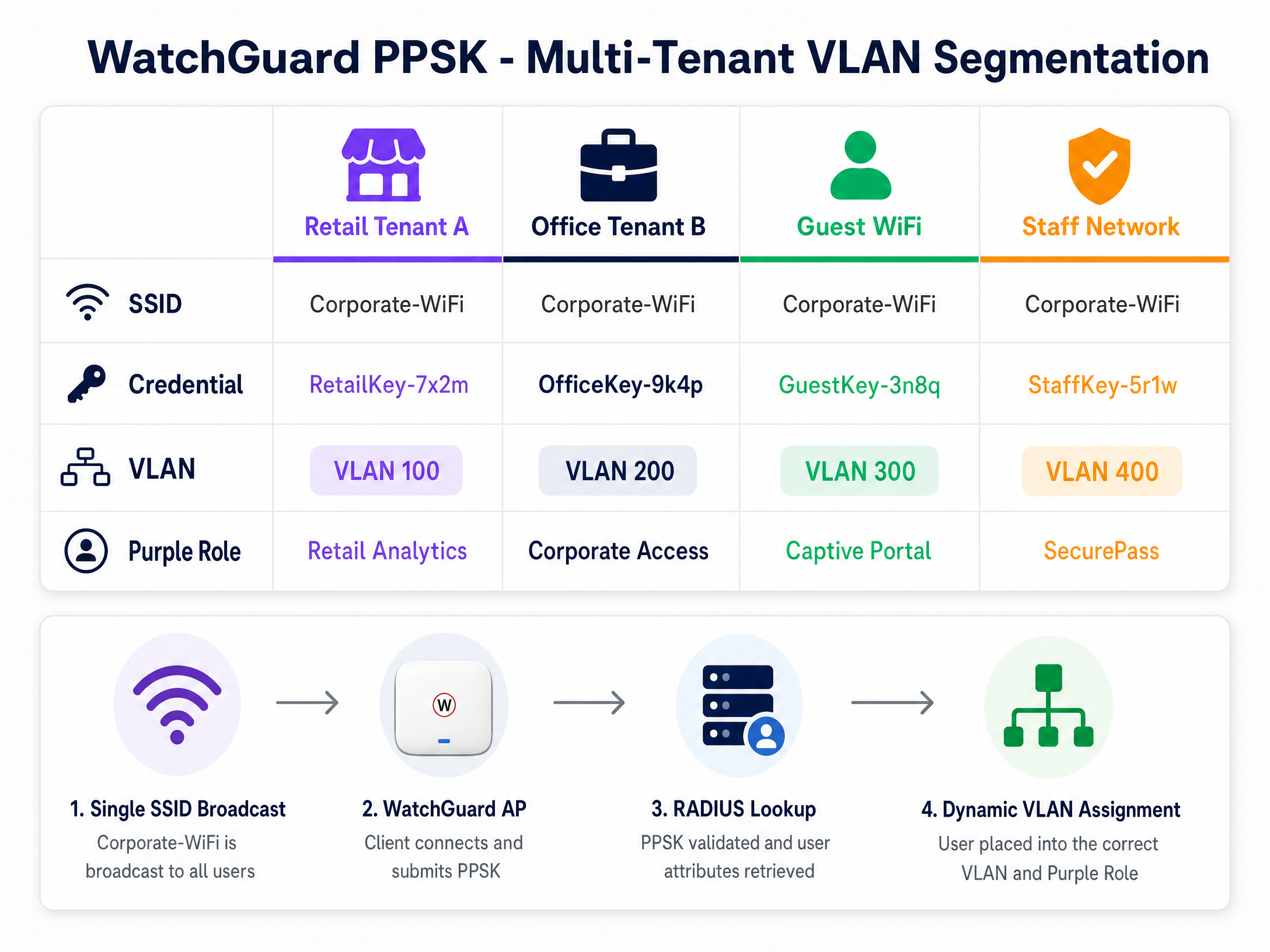 ppsk_vlan_segmentation_chart.png