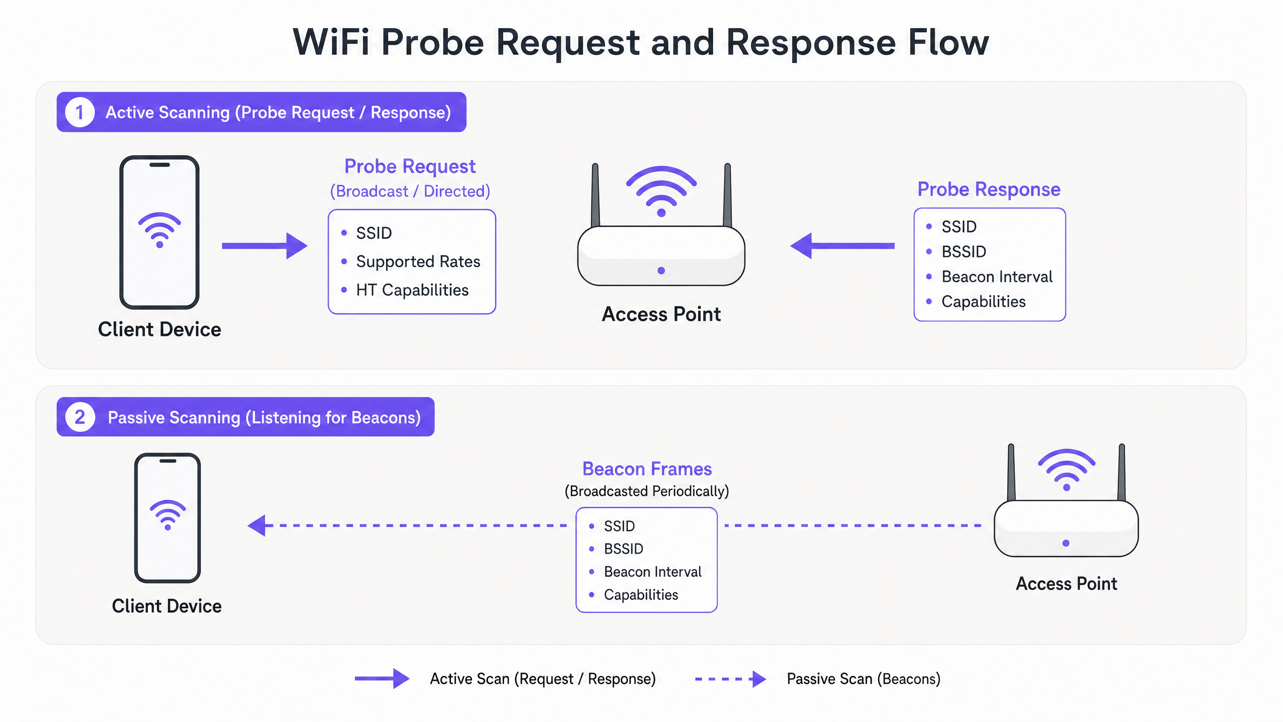 probe_request_flow_diagram.png