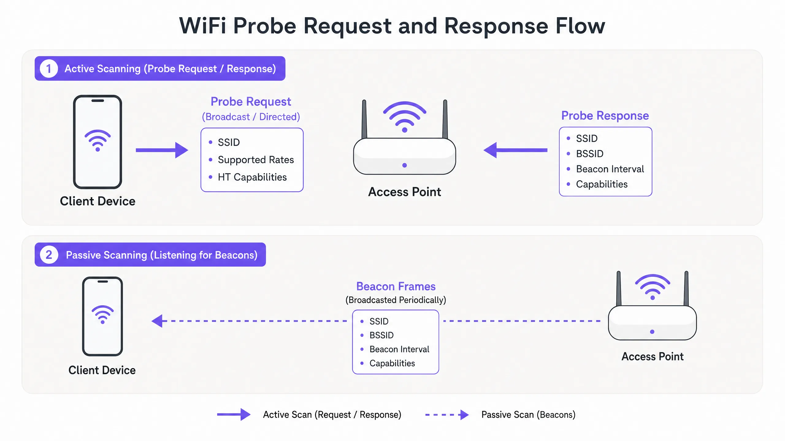 probe_request_flow_diagram.png