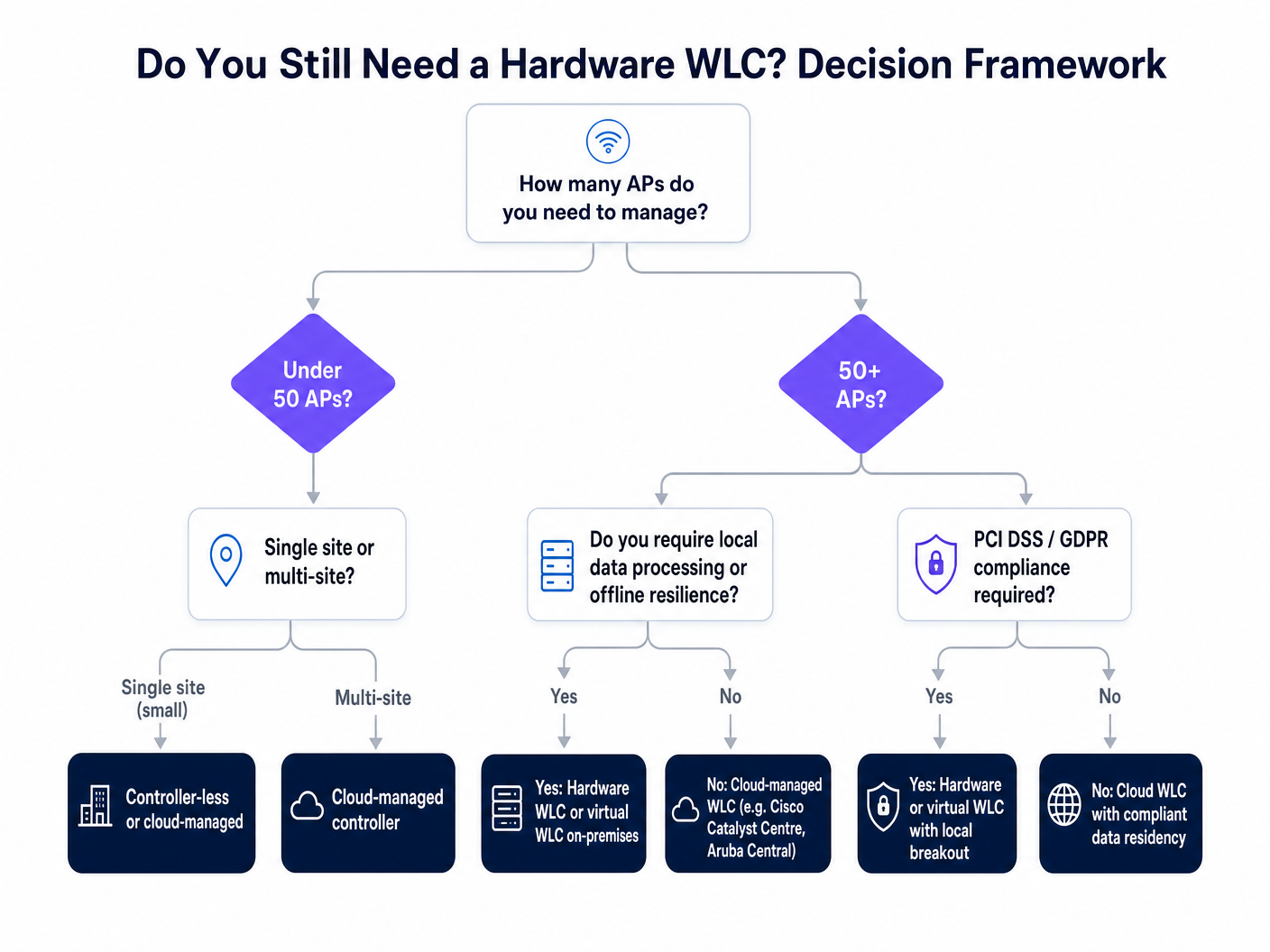wlc_decision_framework.png