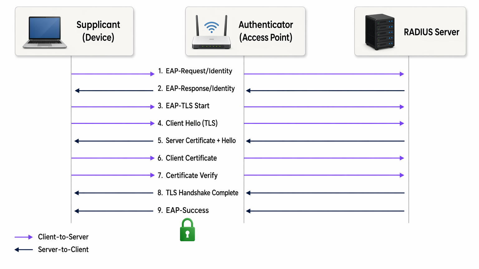 eap_tls_auth_flow.png