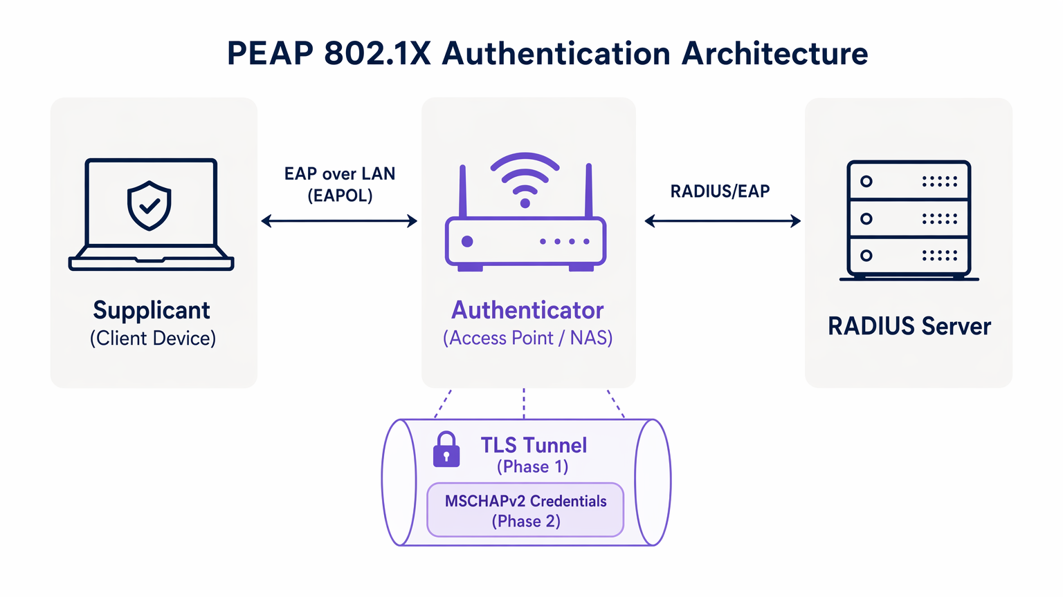 peap_architecture_overview.png