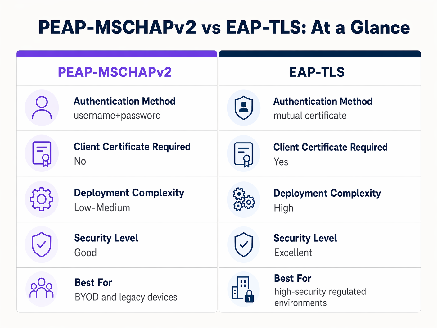 peap_vs_eaptls_comparison.png