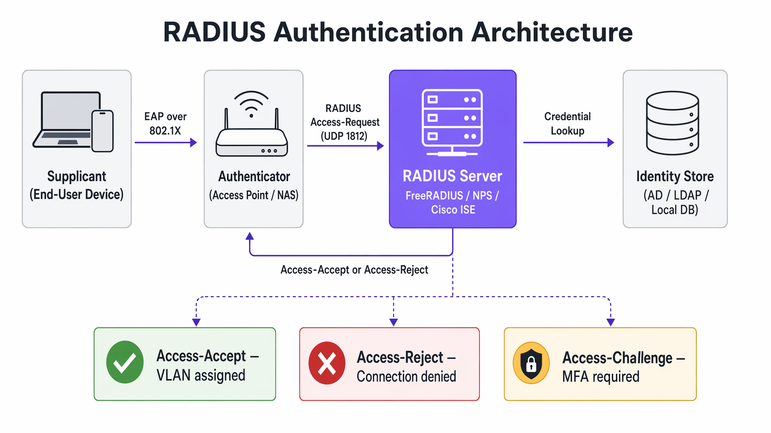 radius_architecture_overview.png
