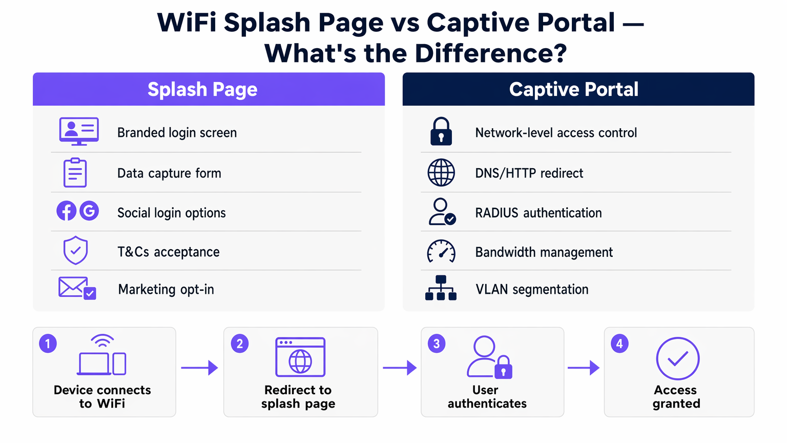 splash_vs_captive_portal.png