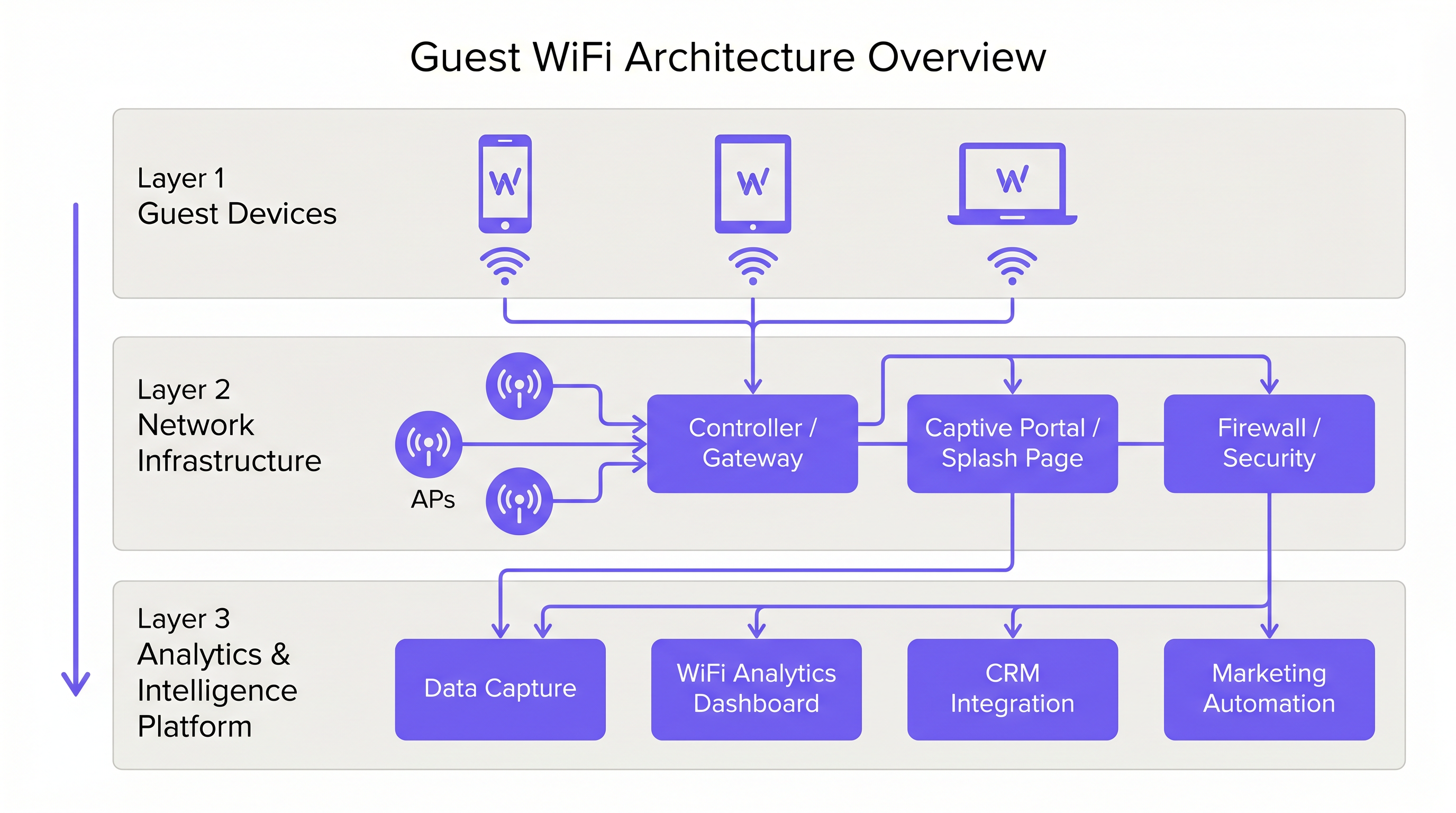 guest_wifi_architecture_overview.png