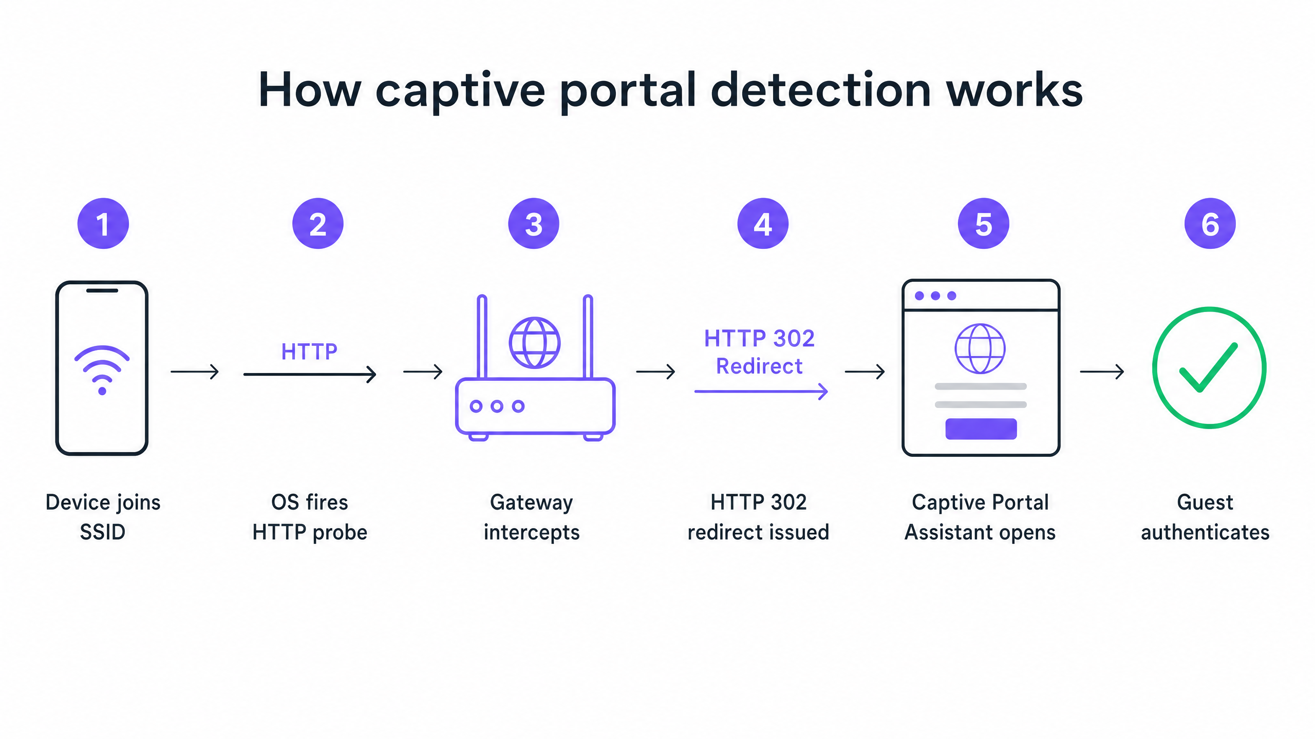 captive_portal_flow_diagram.png