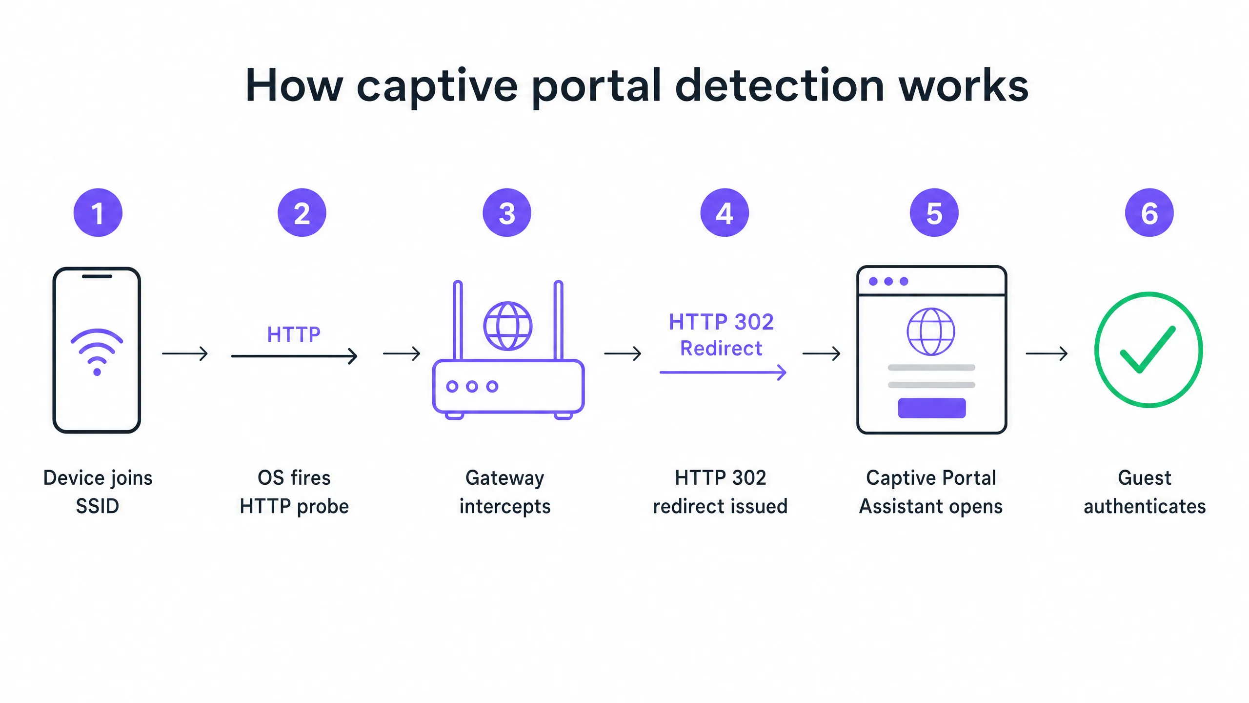 captive_portal_flow_diagram.png