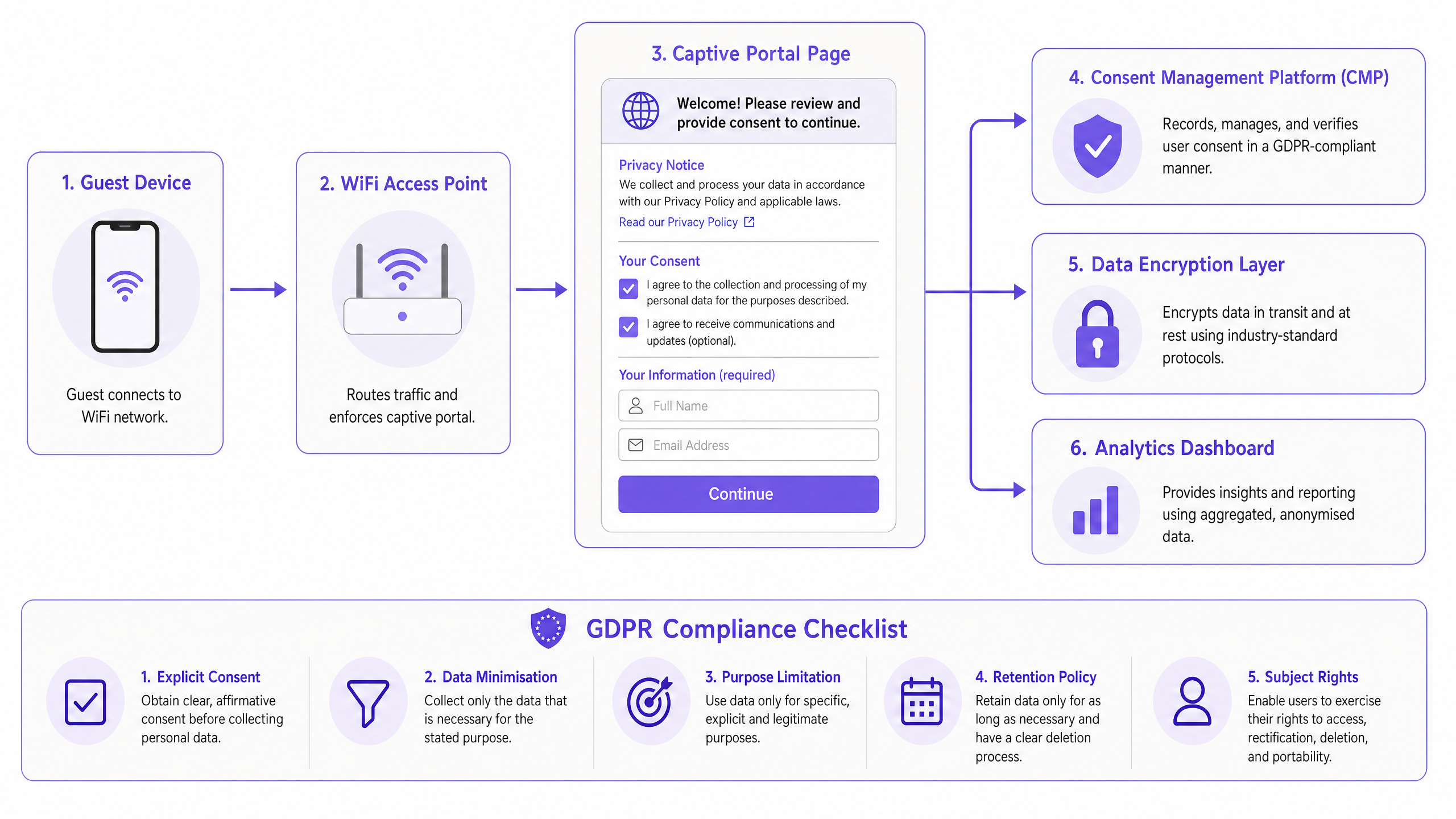 gdpr_captive_portal_architecture.png