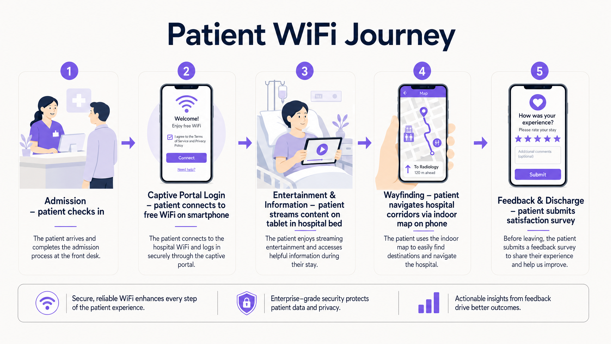 patient_wifi_journey.png
