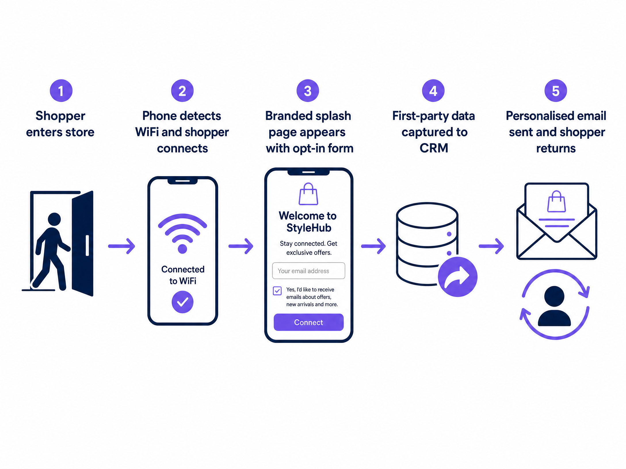 Wifi login journey infographic