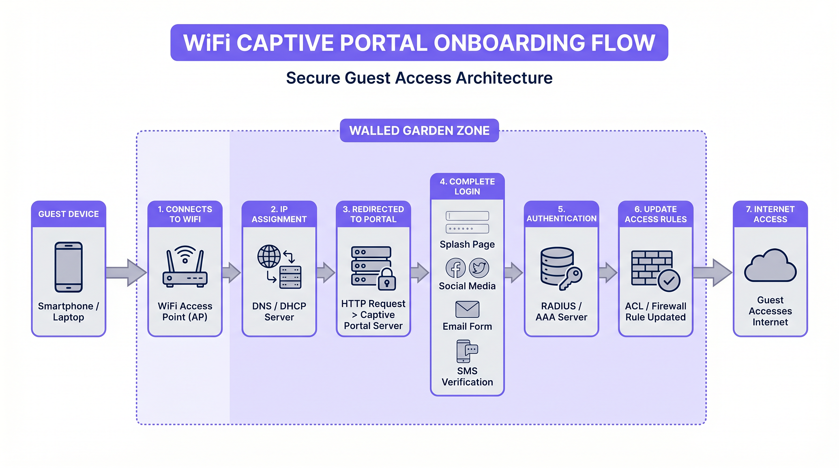 captive_portal_architecture_diagram.png
