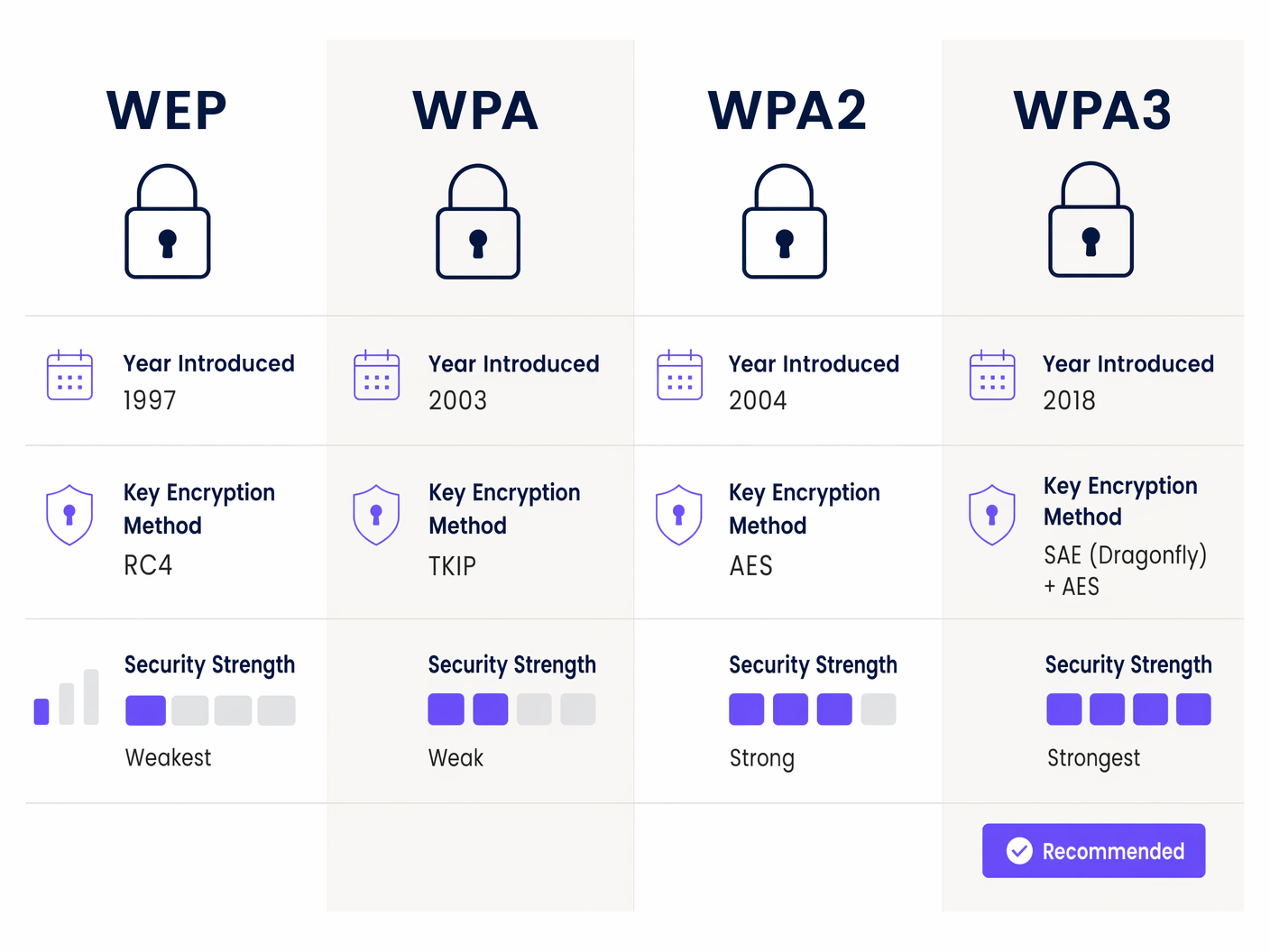 wifi_security_protocols_comparison.png