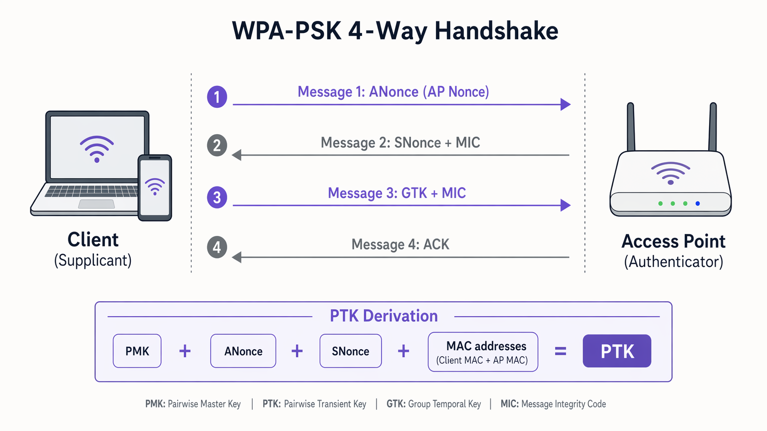 wpa_psk_handshake_architecture.png