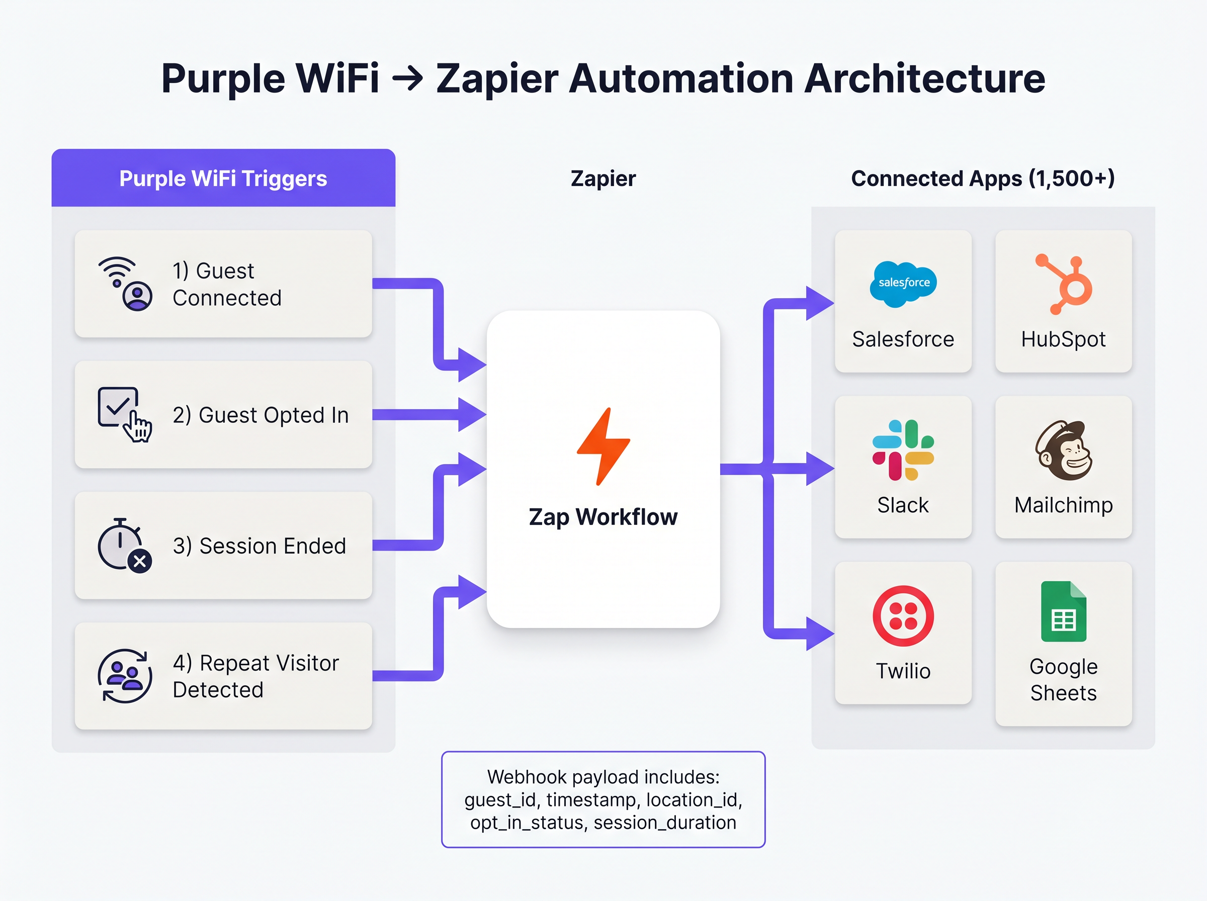 zapier_workflow_architecture.png