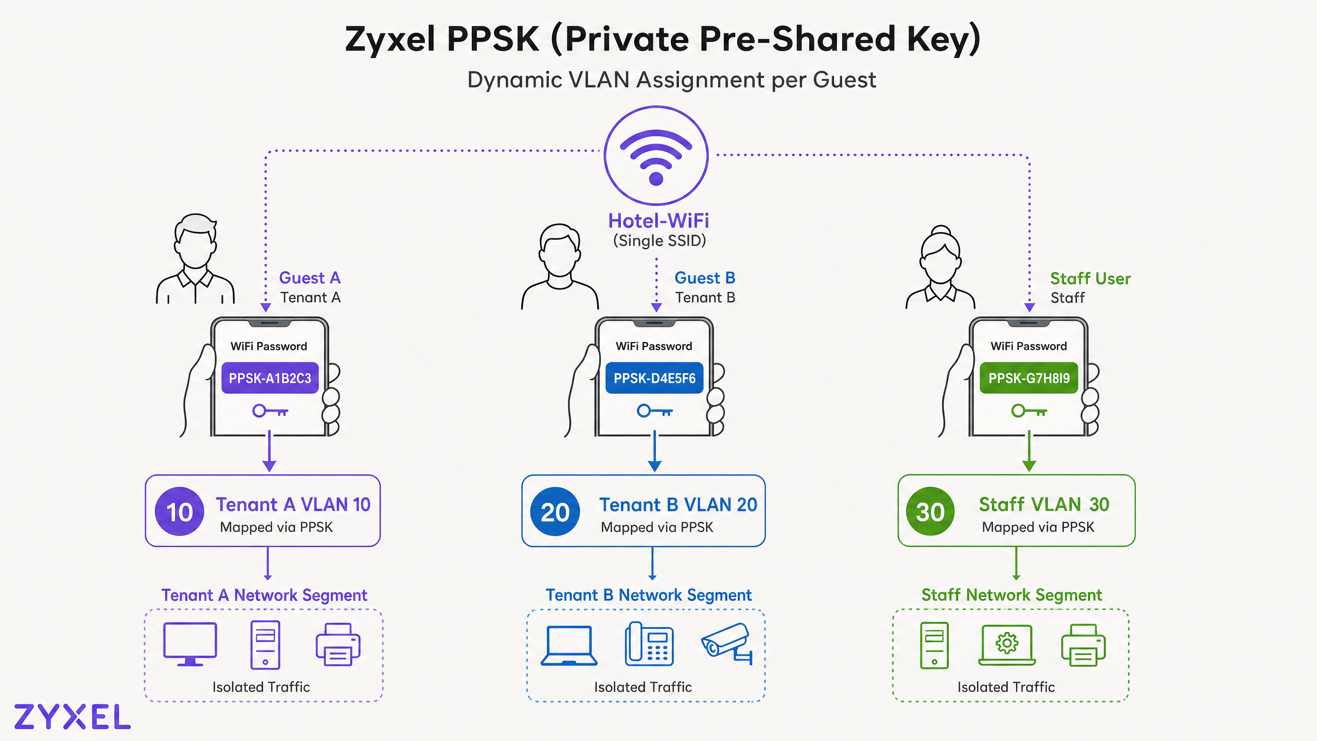 ppsk_vlan_diagram.png